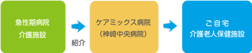 「神崎中央病院」の役割について